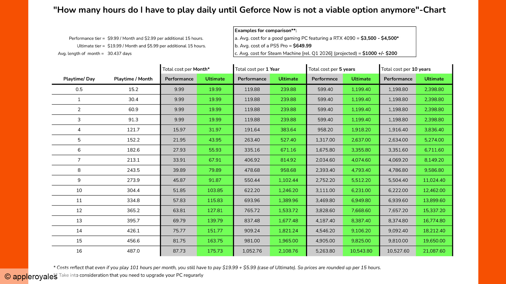 nvidia geforce now 100 hour cap price calculations