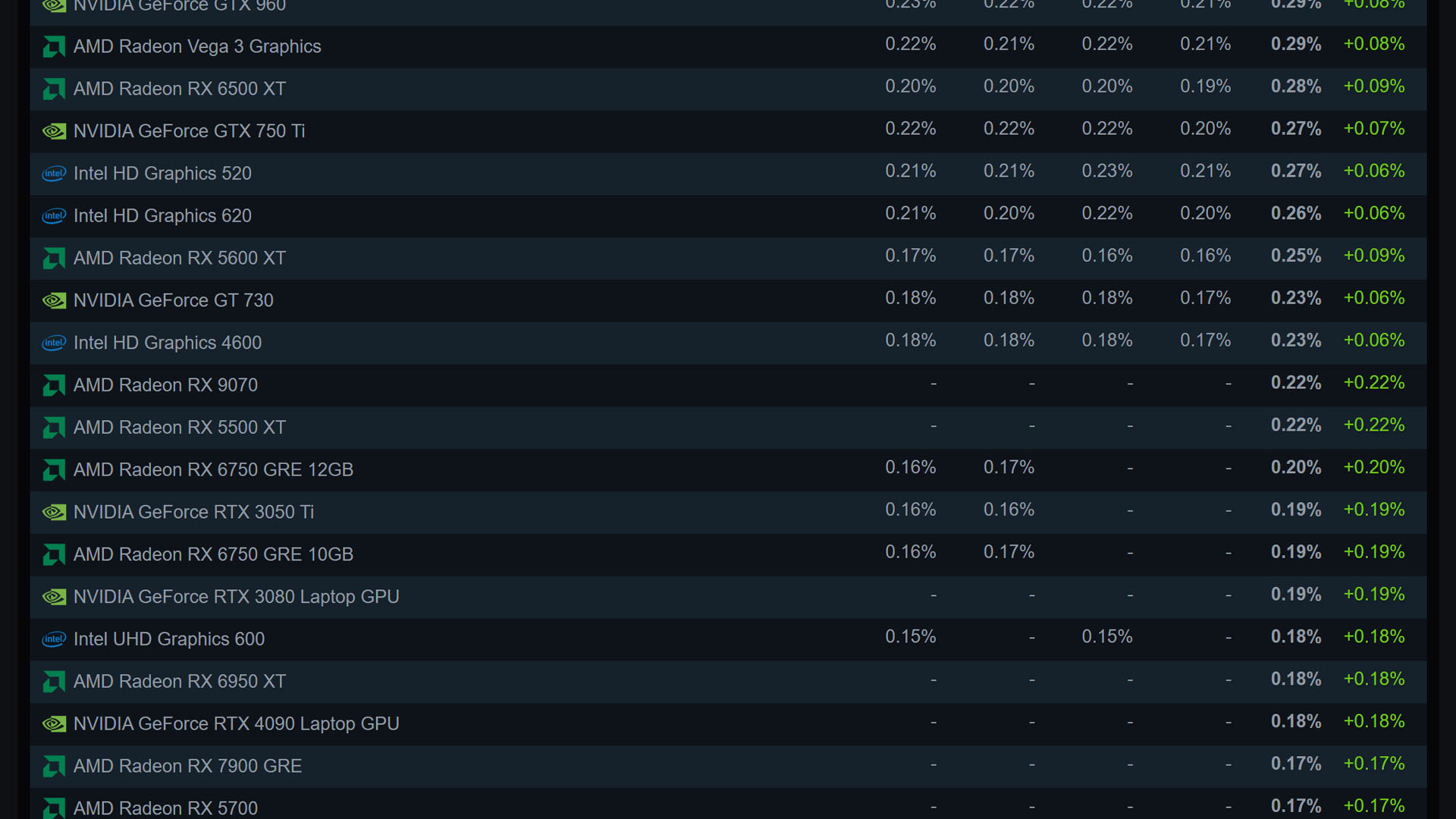 AMD GPUs fight back, with the Radeon RX 9070 making a surprise entry in the latest Steam Hardware Survey