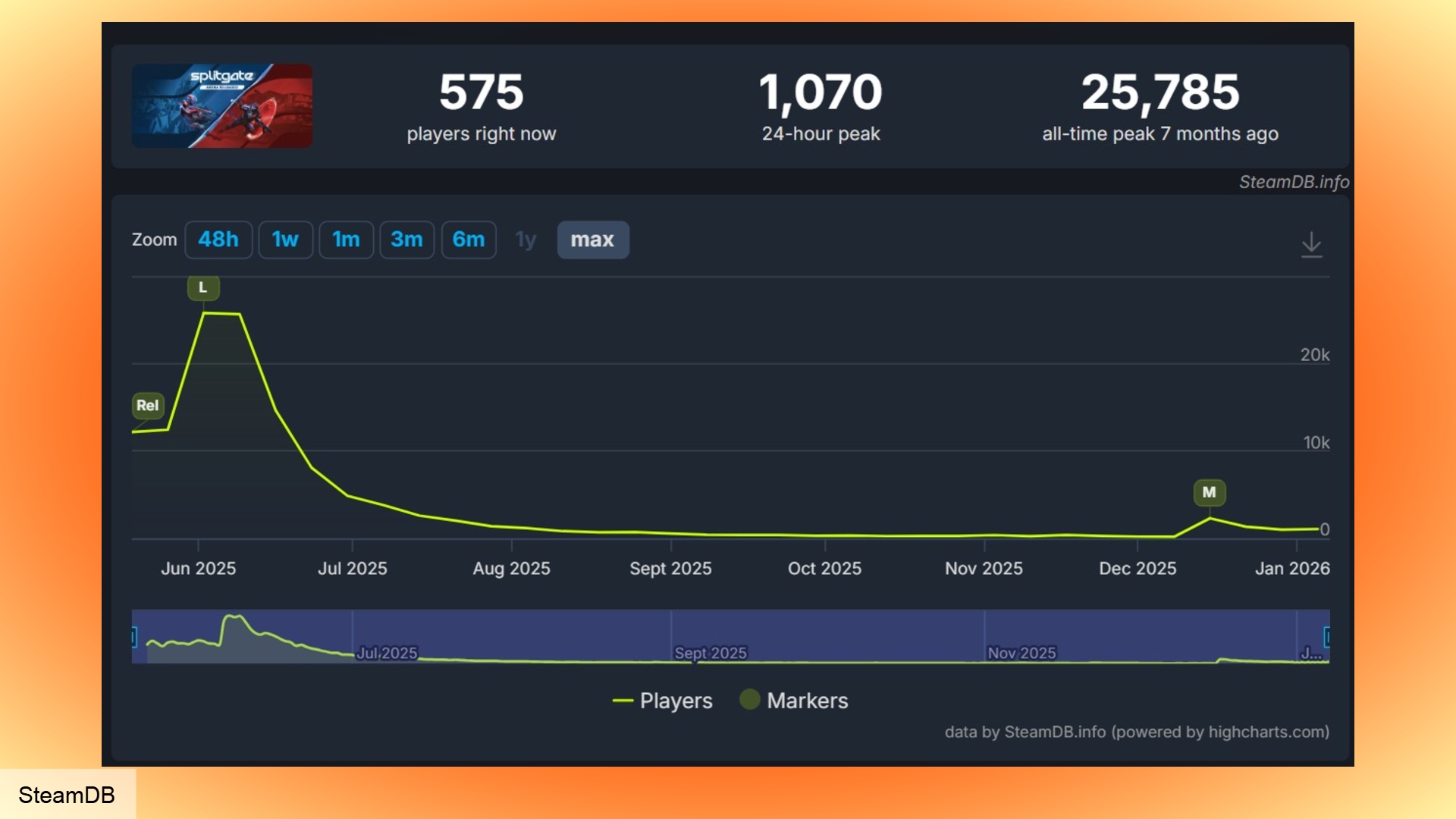 Splitgate Arena Reloaded: A graph showing player count statistics on Steam